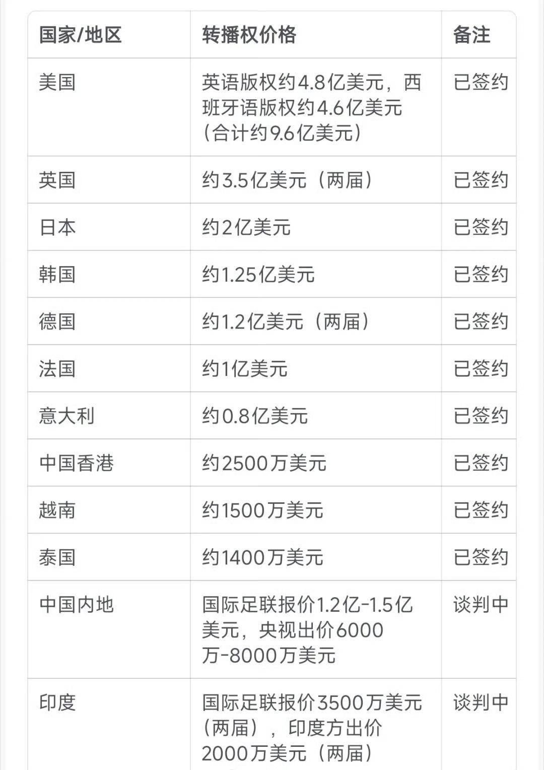 国足给了央视巨大的谈判底气。
还有，印度人口比我们多，我们报价应该向印度看齐。