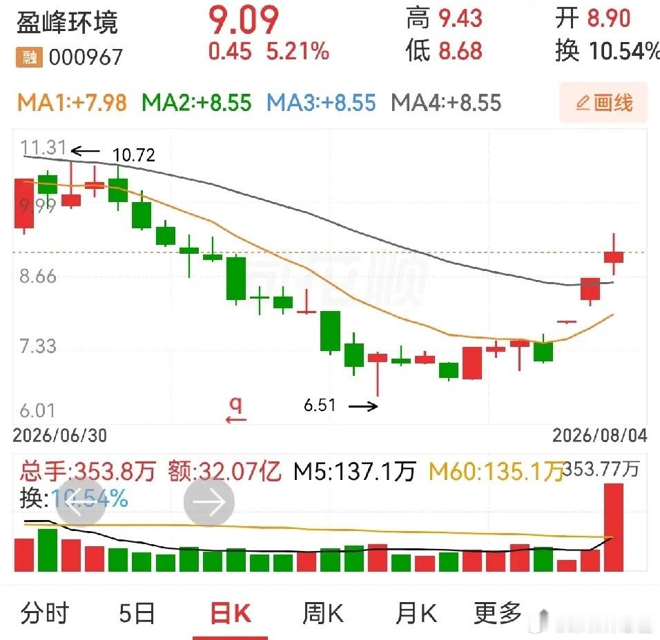 江苏神通和盈峰环境，两个涨停板后数倍量，颜色是一阴一阳，实际上都是上涨的。江苏神