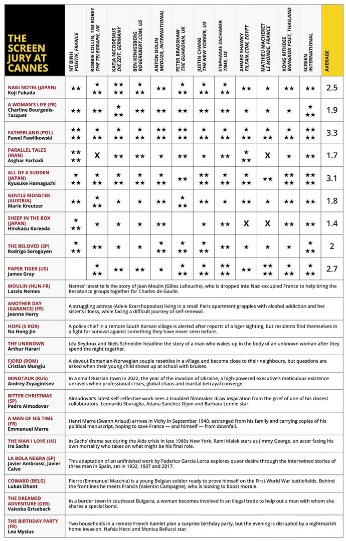 戛纳电影节 场刊评分：是枝裕和的《盒子里的羊》1.4分，场刊最低分。倒数第二是伊