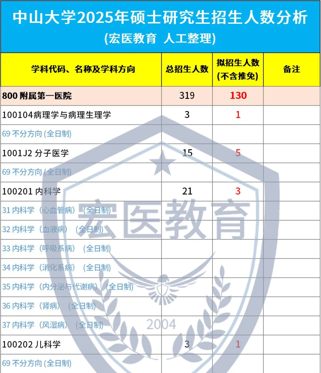 中山大学附属第一医院2025考研招生人数！