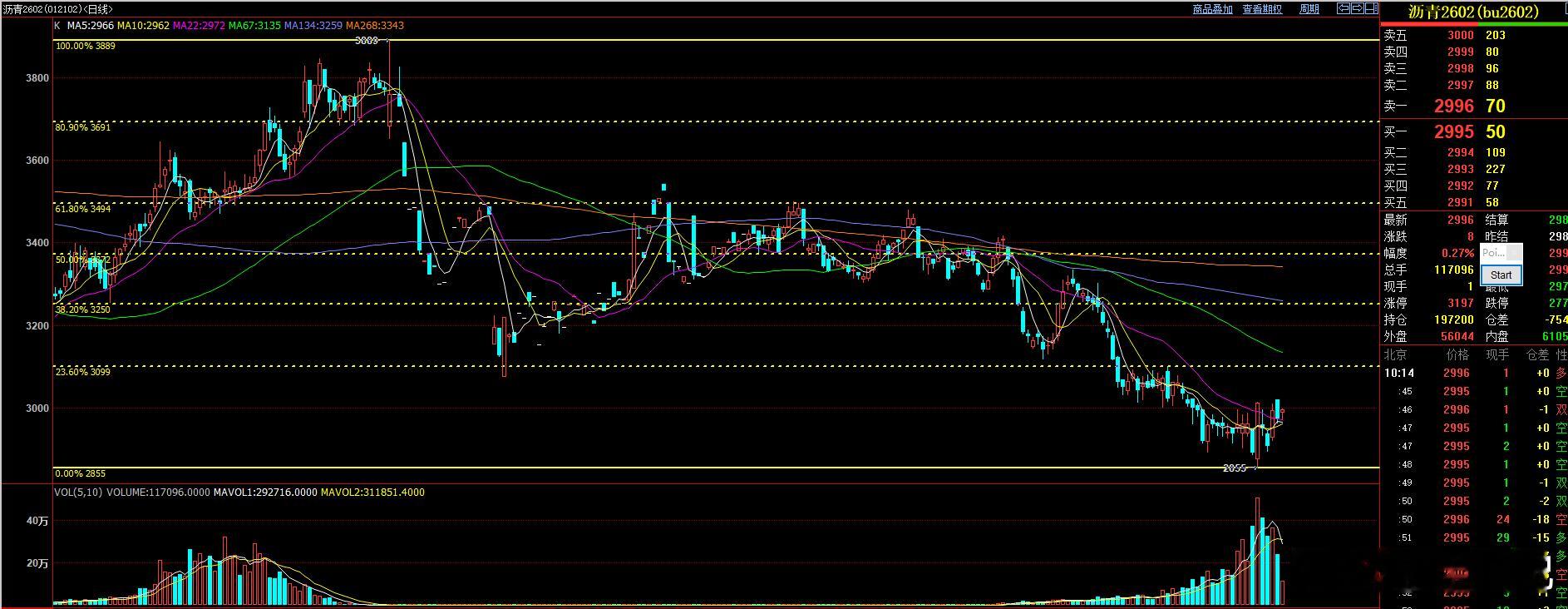 沥青 位于22日均线附近震荡已经有两天了，此位置支撑确认后 还会有上行机会！沥青