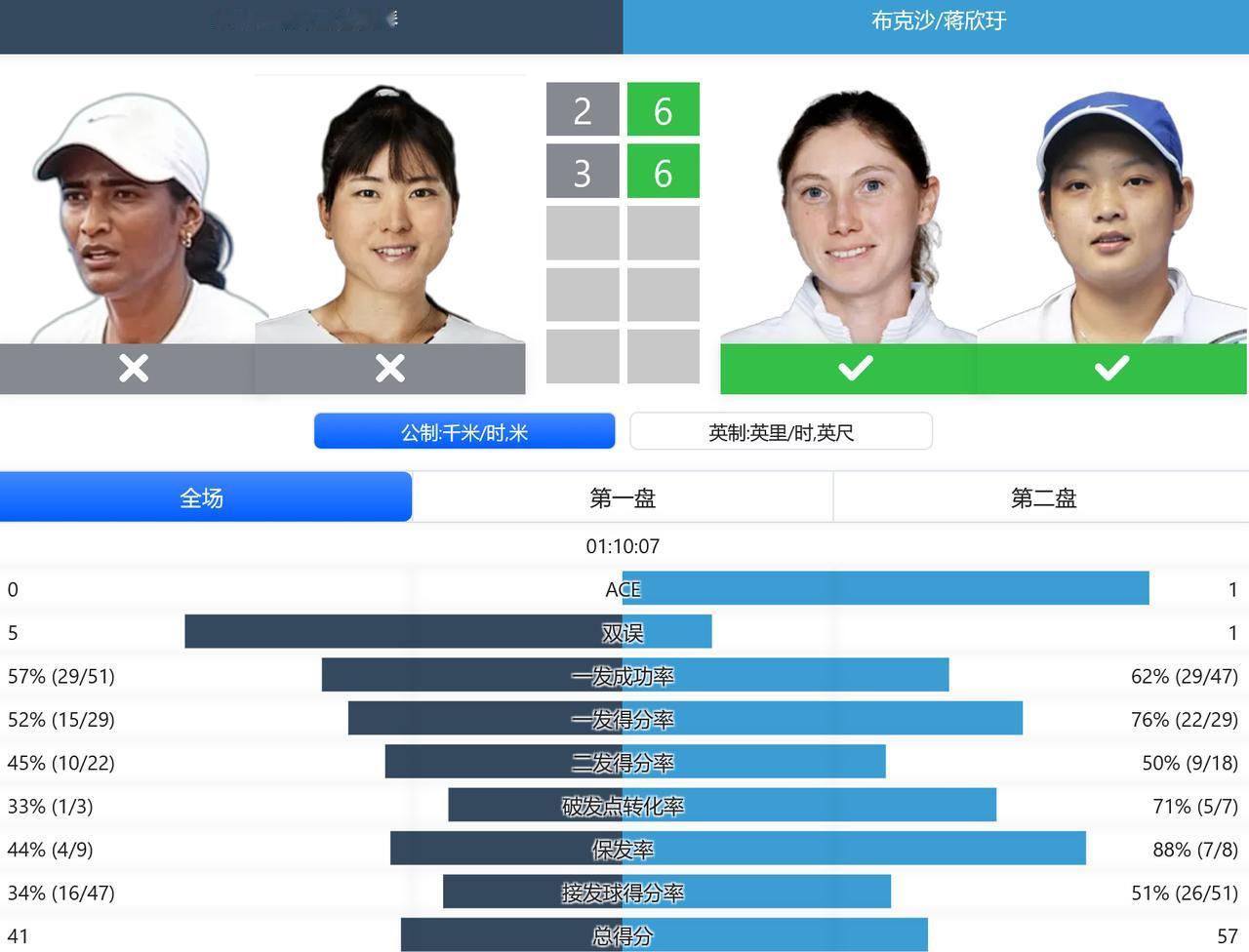 赛果：
WTA500赛梅里达站，女双四分之一决赛，蒋欣圩/布克沙6-2,6-3击