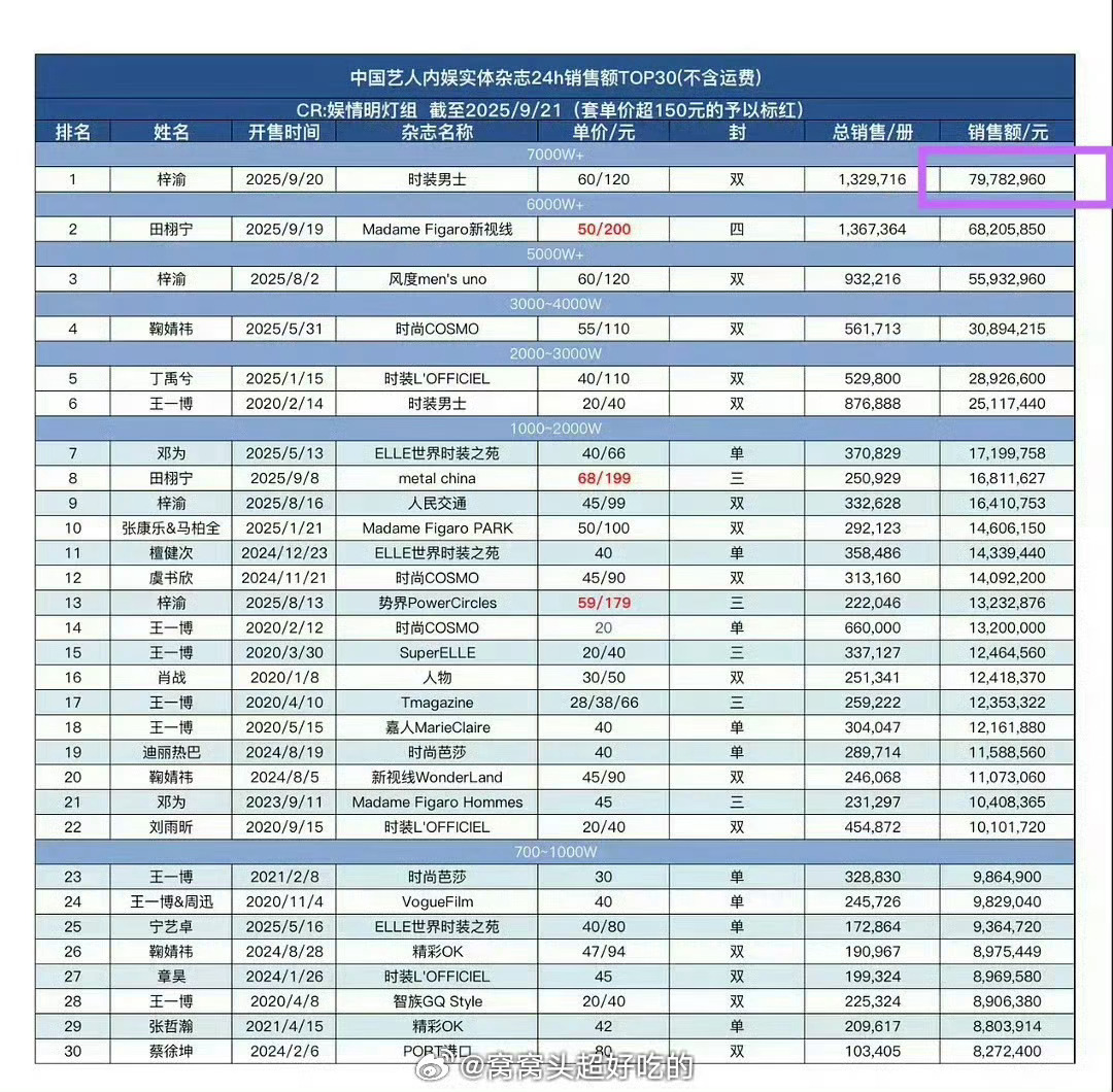 梓渝时装男士九月刊退款追踪数据：24小时拉表销售额：79782960元今日截图销