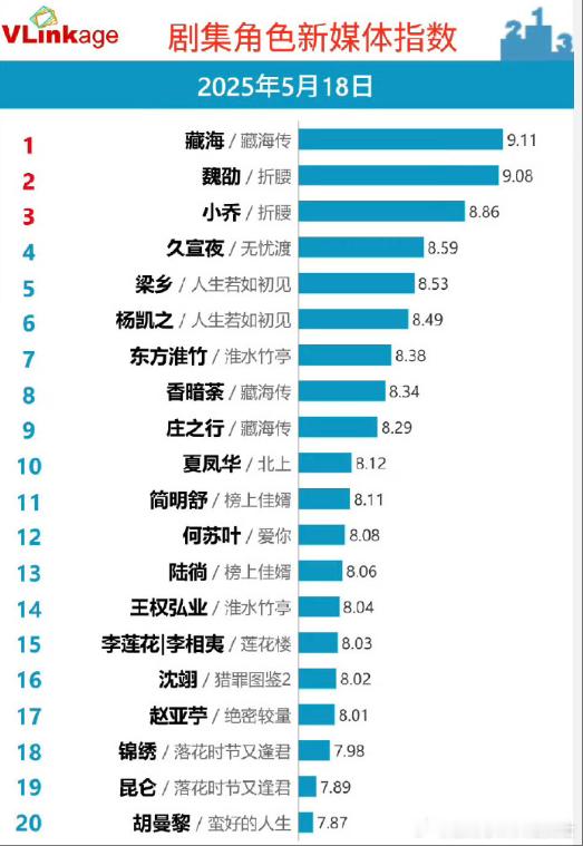 藏海传登顶所有榜单藏海传破优酷最高首播热度记录 《藏海传》创下新纪录！同时登顶各