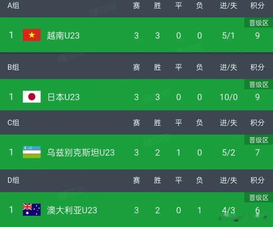 U23亚洲杯的4个小组第一，其中三个已经被国足灭了，日本队颤抖吗?
1，A组第一
