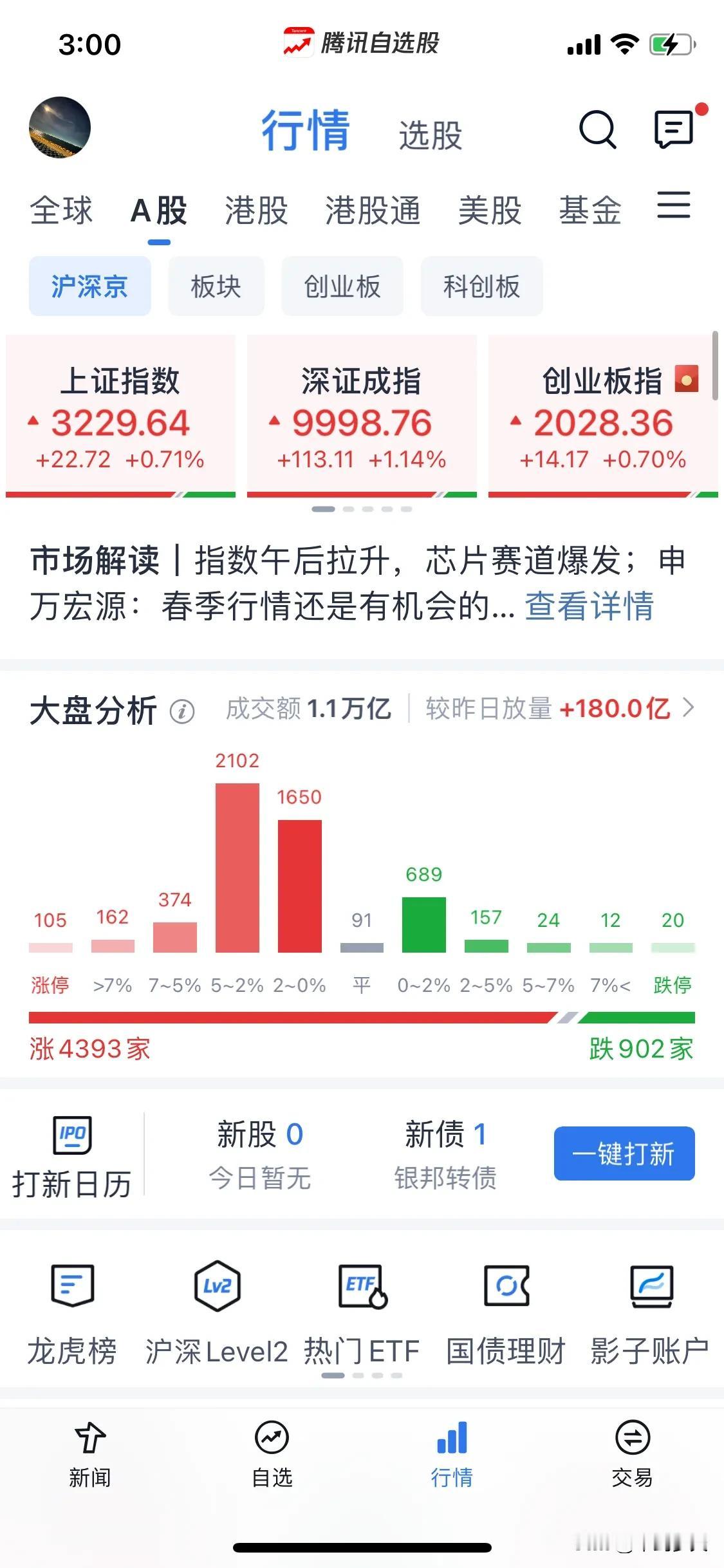 浅谈一下止跌之后。
明天或许有震荡但绝对是向上了，继多少天午后跳水而今天发力，这