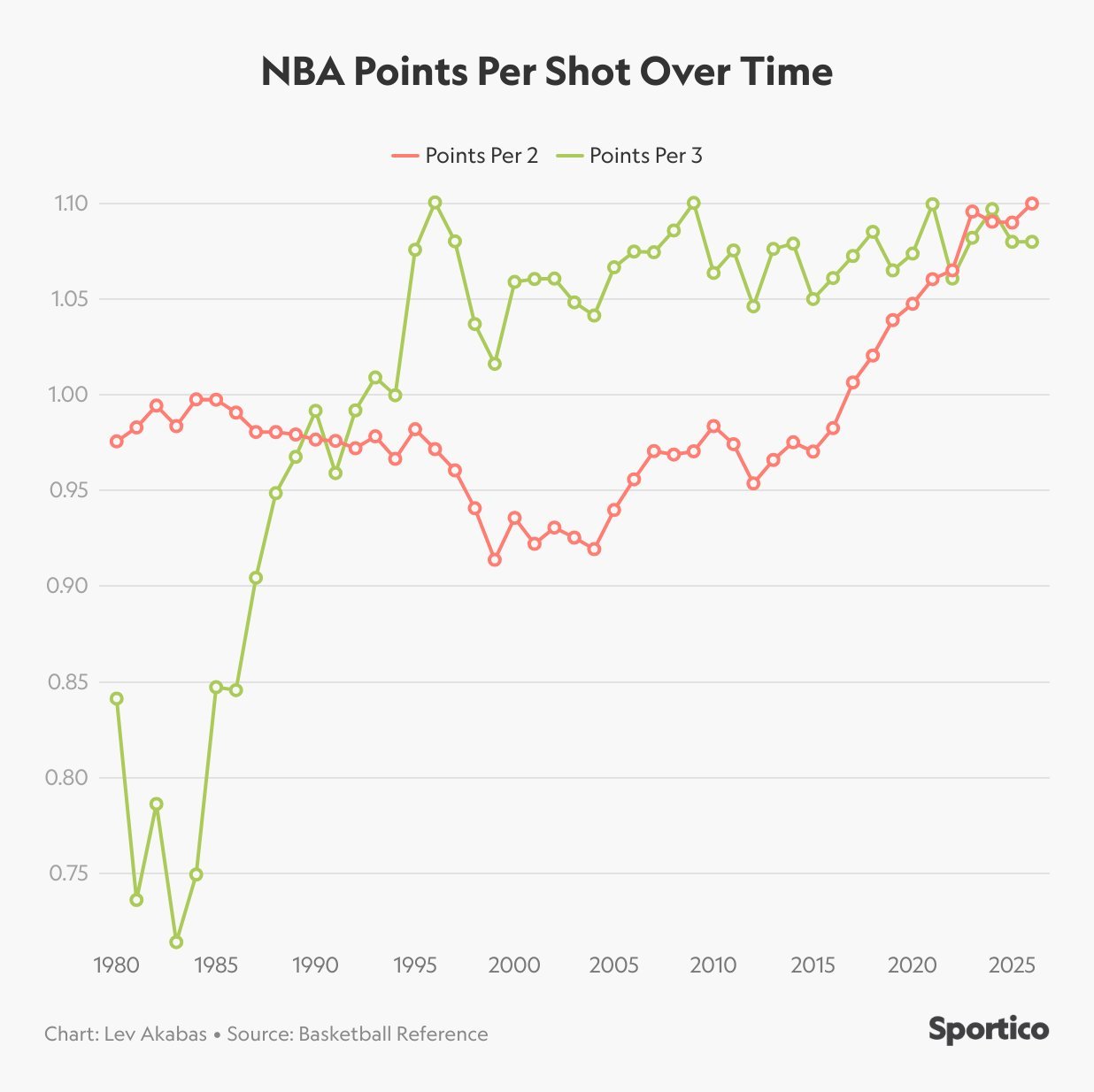 连续两个赛季，两分球的出手收益高于三分球了可能三分出手太多了？这两年狂投三分的风