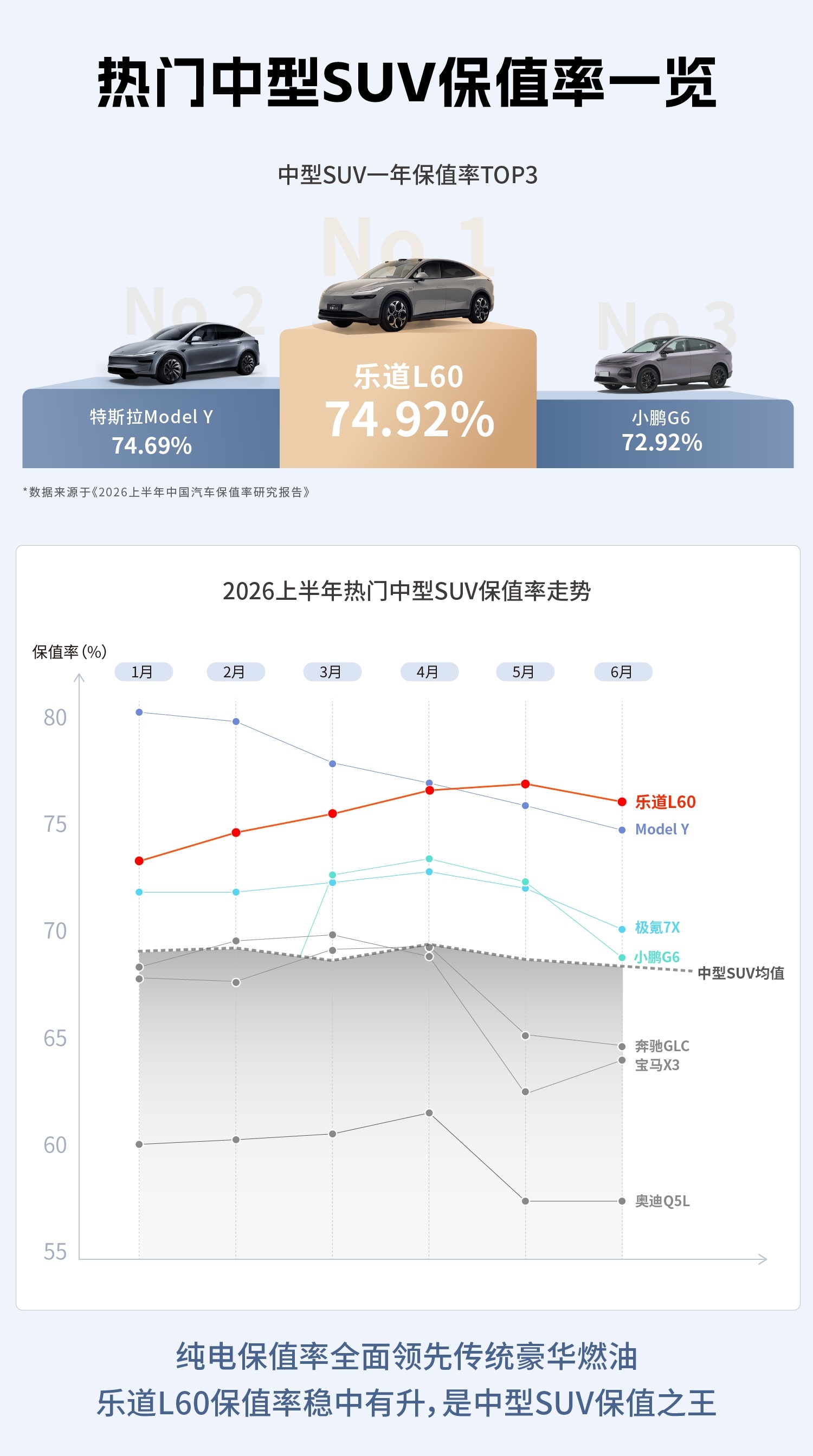 十万台，十万个家庭的选择。2026款乐道L60刚上市就达成这个里程碑，稳居20万