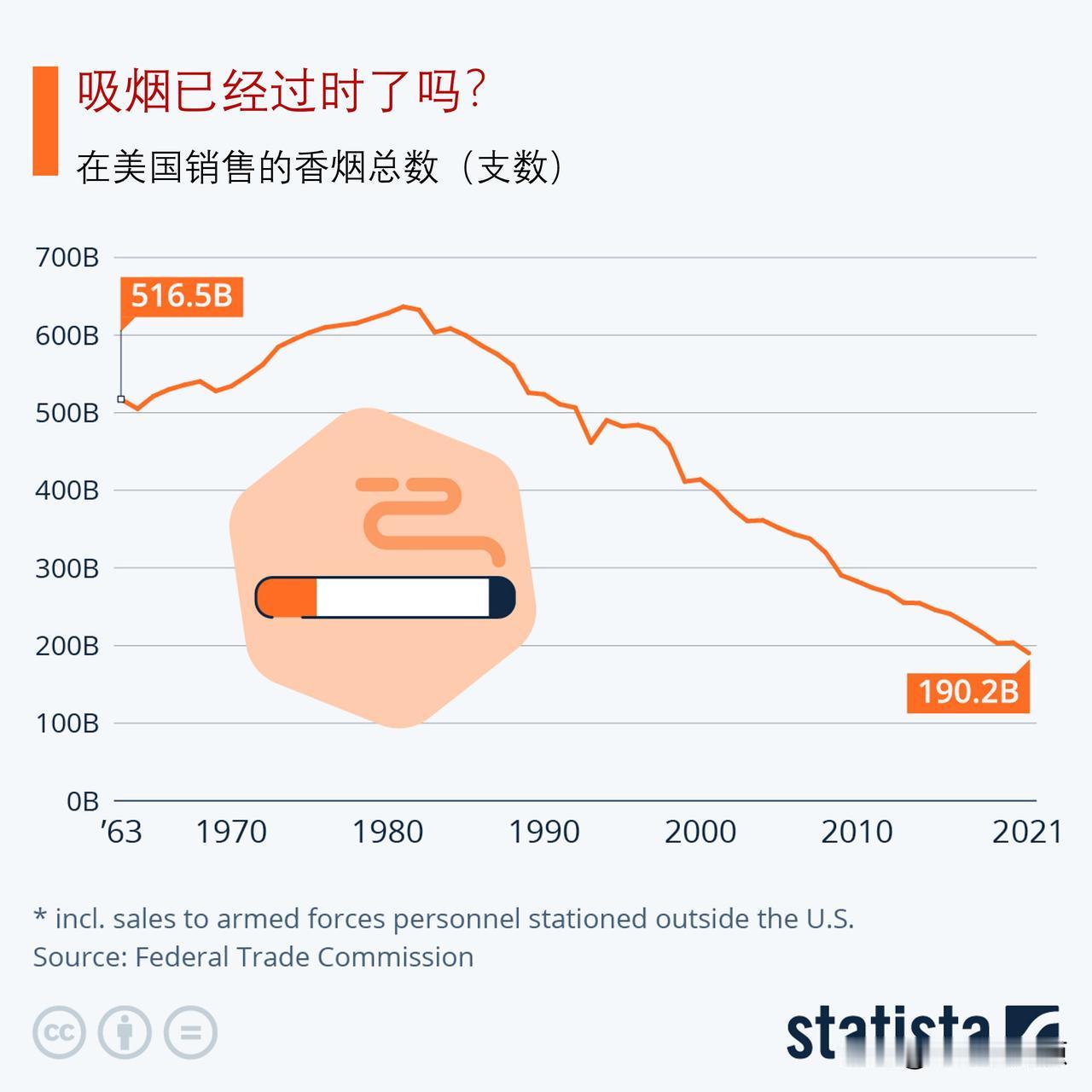 控烟运动始于何时？吸烟已经过时了吗?

60年前，1964年1月11日，美国公共