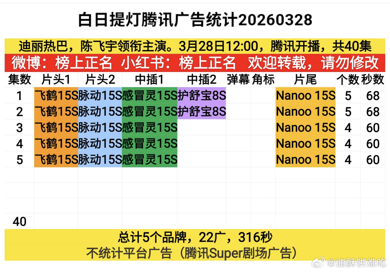 白日提灯开播5广开局，老实说比预期中要少些，看这次能不能全集有广吧 