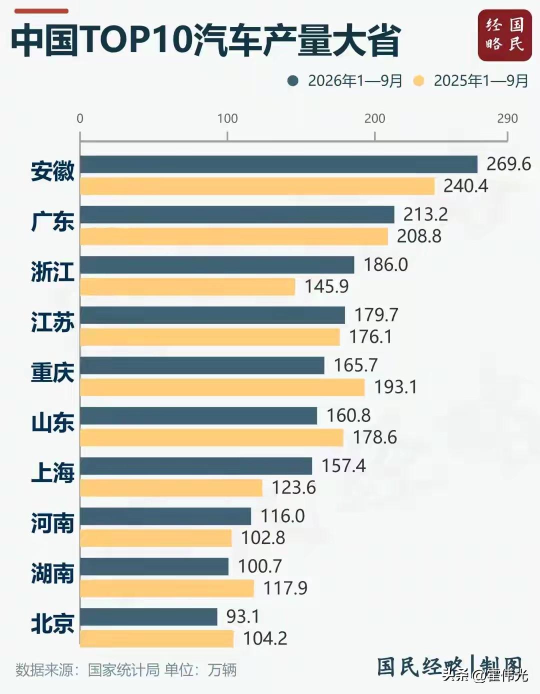 汽车产地大乱斗，以前排名靠前的汽车城消失在前10榜单，以前不起眼的城市如今却成了