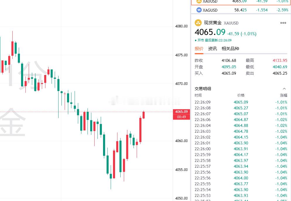 黄金最新报价4065！提前布局4058的多单目前拿下70点利润，稳健先减仓保利！
