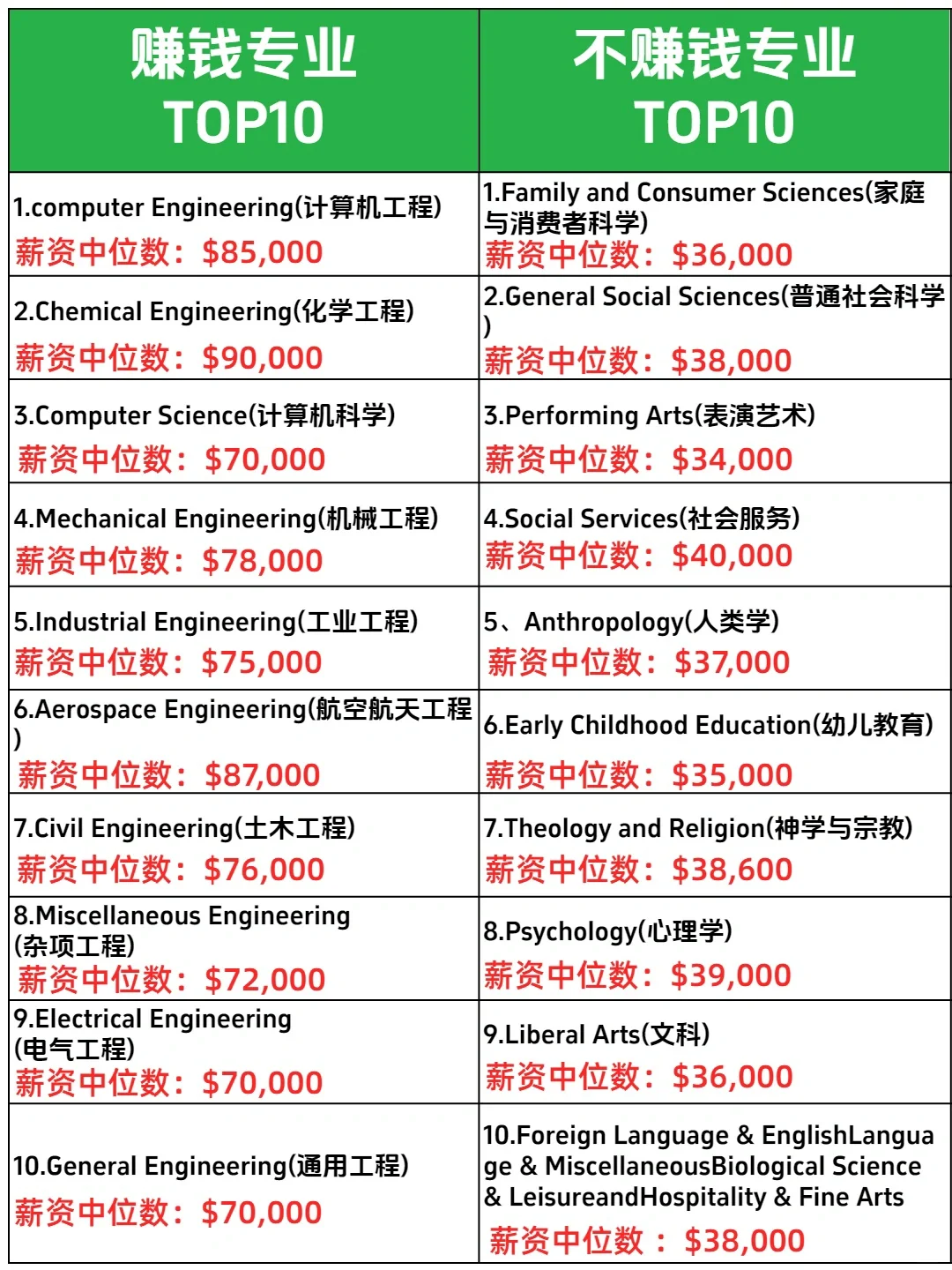 不允许还有人不知道美国这些专业吸金！