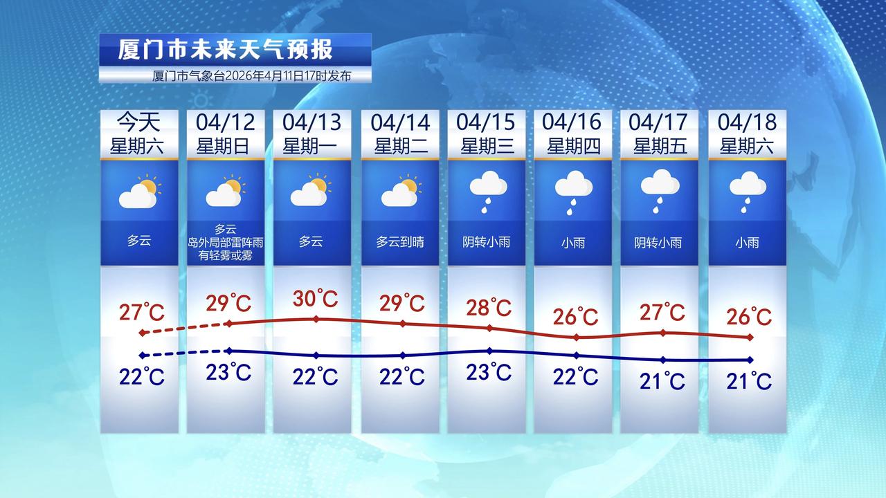 【4月12日至18日，厦门未来七天天气预报】

今天厦门是多云天气，体感气温有点
