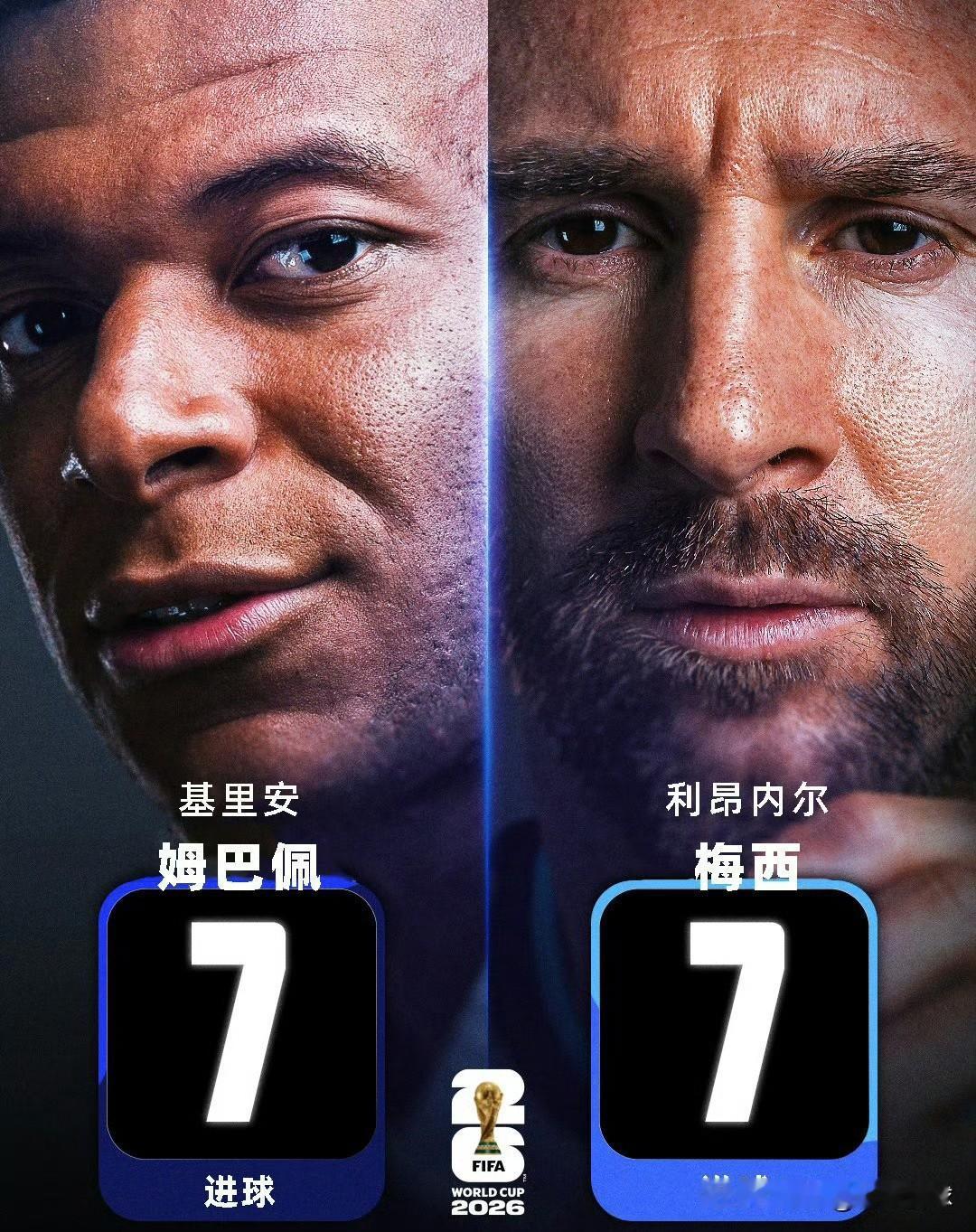 狂轰7球并列世界杯射手榜第一！比起C罗，姆巴佩更适合与梅西组成绝代双骄。
1，姆