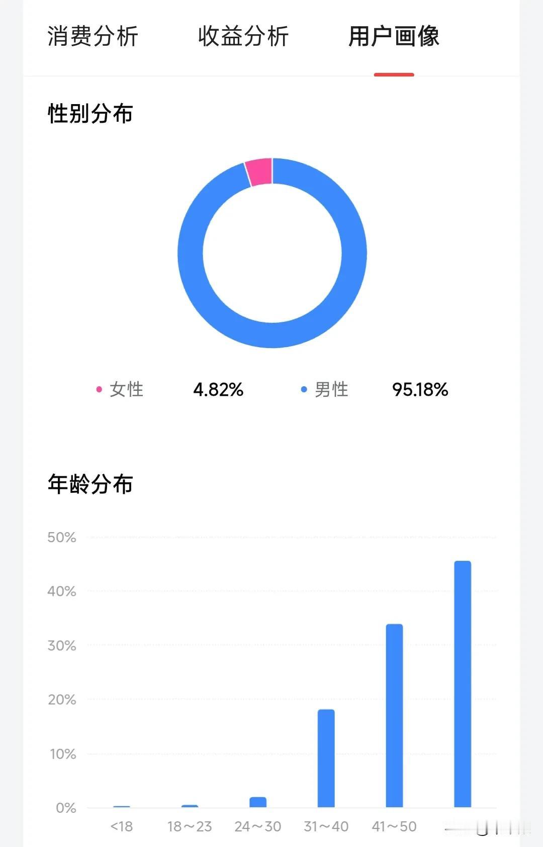 我大致了解了一下经常在我这儿评论诸如“1450”“16亿”之类内容的人群。大略查