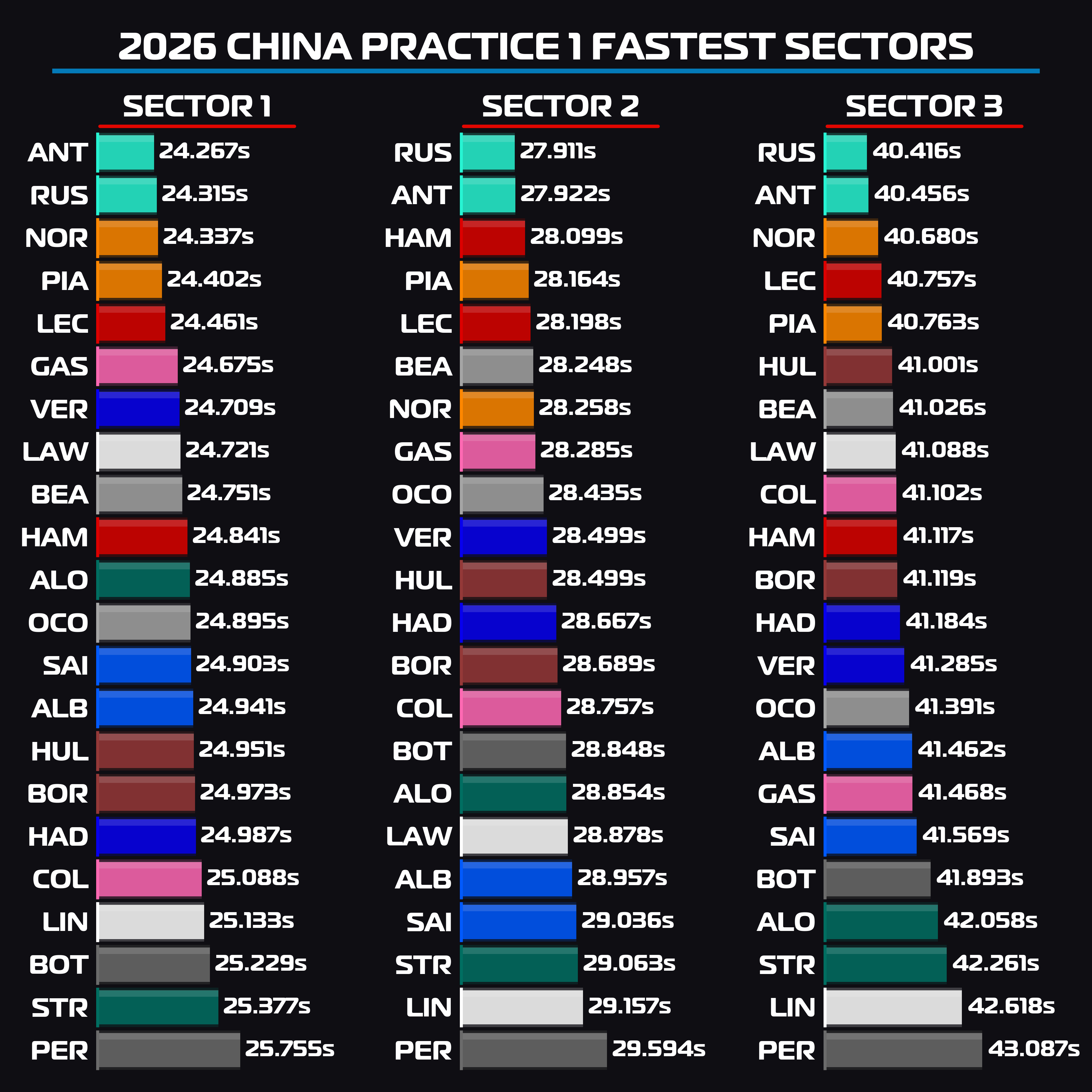 中国站FP1最快SECTORS梅赛德斯包揽前两名三个赛段均位列第一 S1 - 安