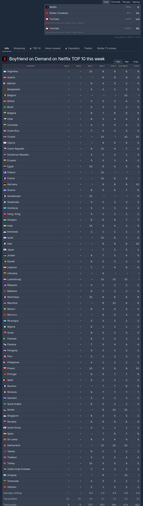 截至3月11日JISOO《月刊男友》仍位列Netflix全球热门电视剧排行榜第五