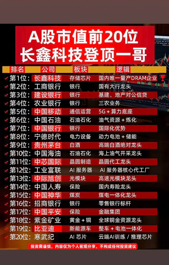 A股市值前20强，长鑫科技领跑！📈💰7月27日，长鑫科技在科创板闪亮登场，直