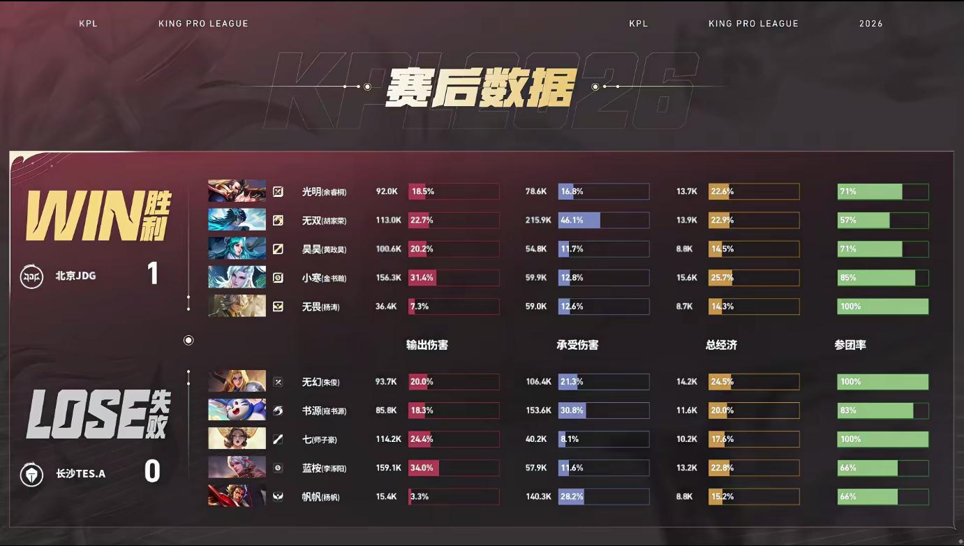 无畏满分射辅北京JDG对战长沙TES灵珠寒王救世，我说白了这个接团接输出，有了小
