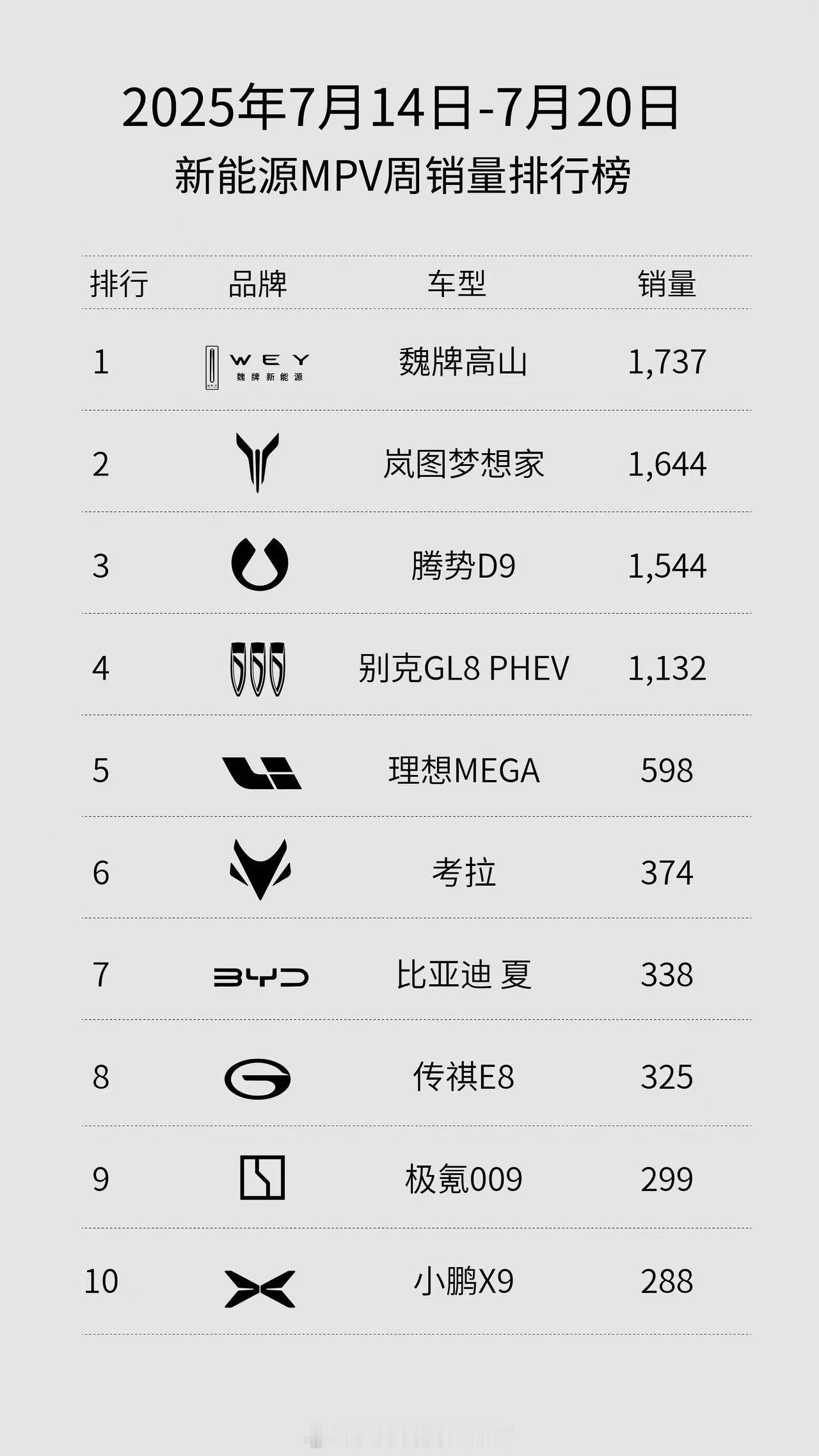 7月第二周新能源MPV销量榜单出炉，魏牌全新高山以插混 MPV 与新能源 MPV