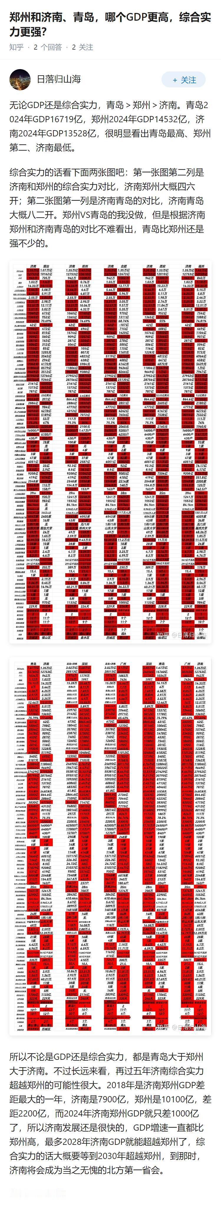 郑州和济南、青岛，哪个GDP更高，综合实力更强？
