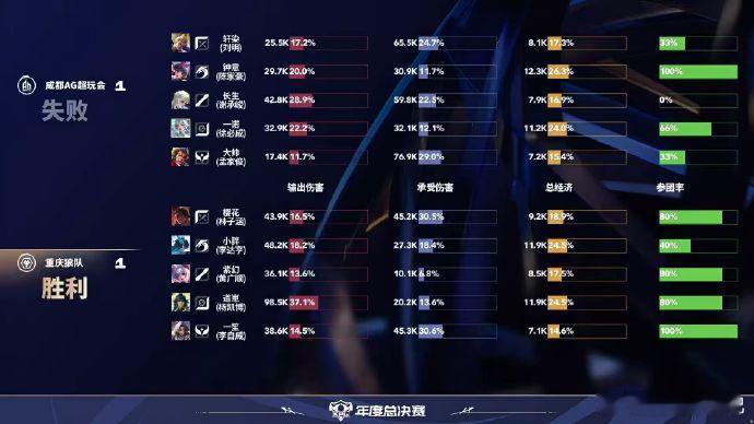 狼队拿下一分2025KPL年总决赛第二局对决高潮迭起，重庆狼队顶住压力拿下比赛，