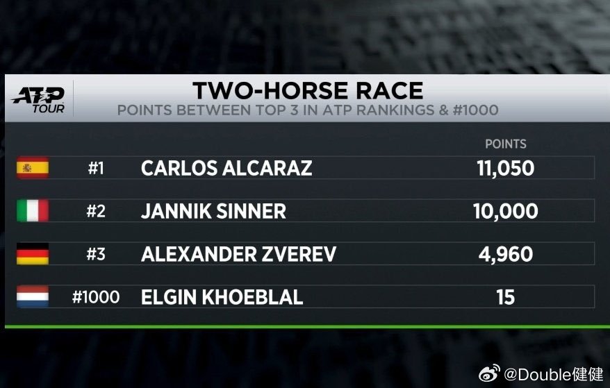 这张图扎心了！世界第三兹维列夫和NO.1000的积分差距还不如他和世界第二辛纳的