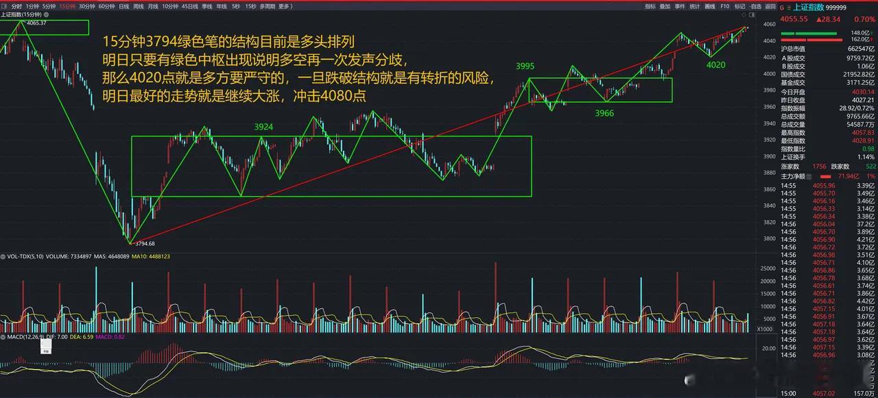今天大盘走势和昨天说的一样：在3995点上方止跌，随后15分钟级别向上的一笔绿色