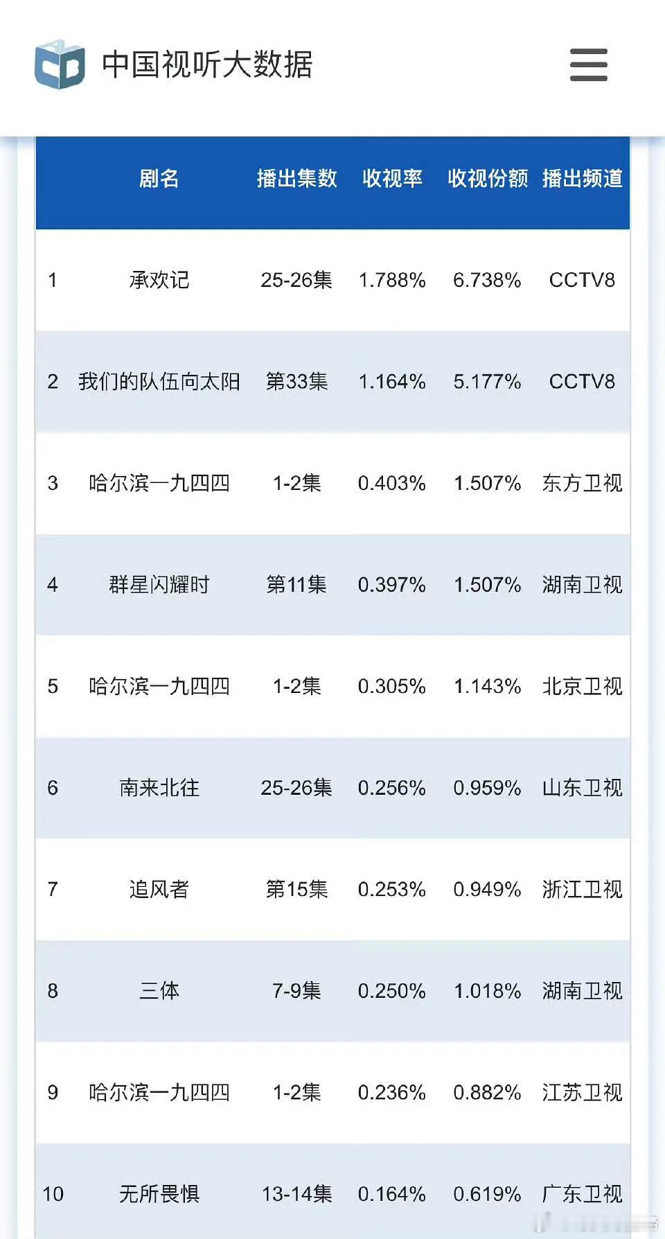 还得是杨幂……三台联播拿下卫视第一，三台进榜前10，网播平台还破了今年的纪录😲