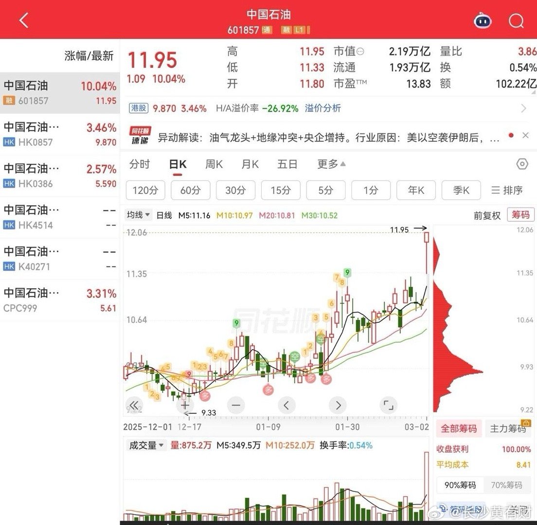 沪深两市成交额突破3万亿大关！时隔两年后的今天，中国石油，迎来史上第9次涨停板行