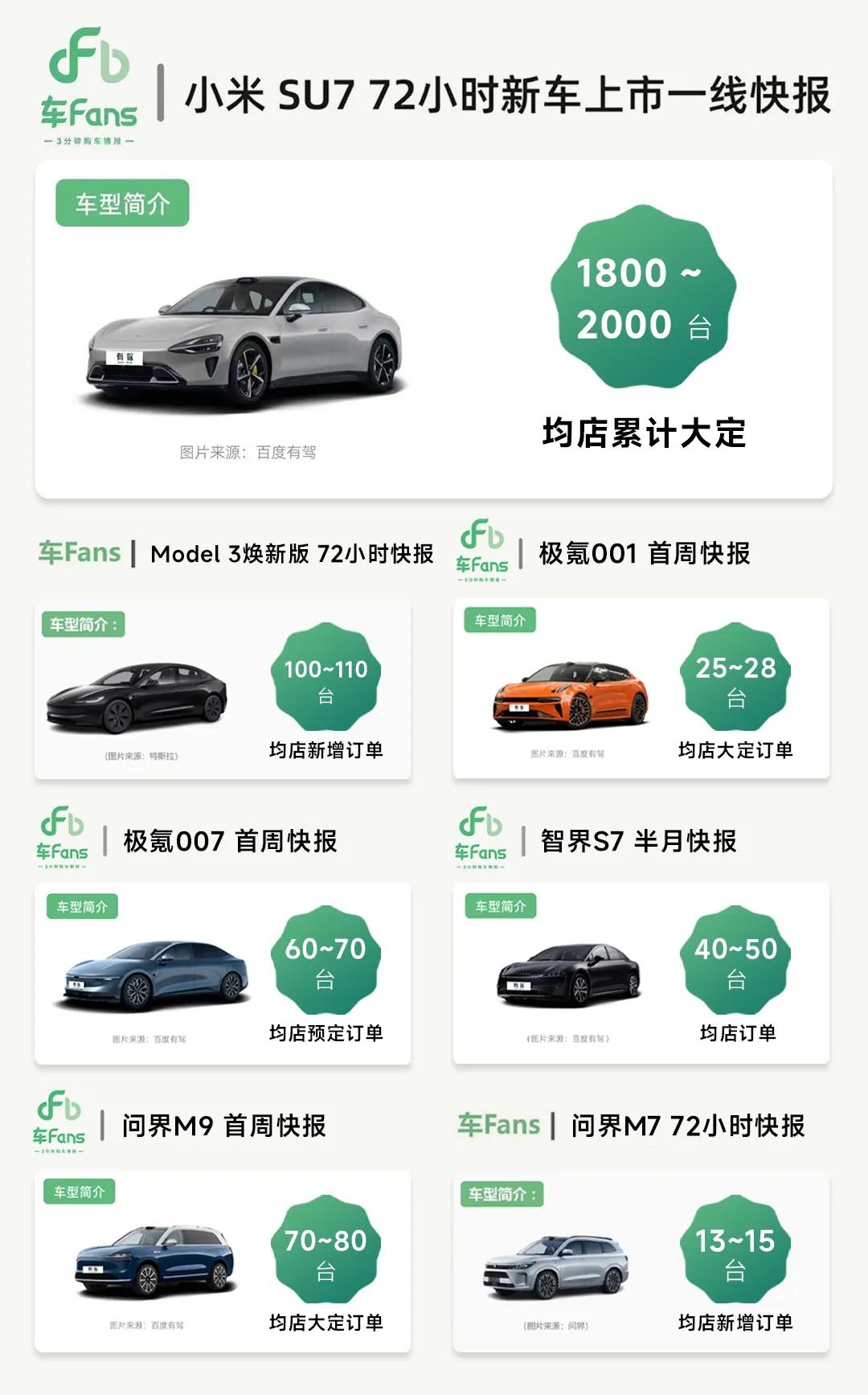 谁是新能源汽车的新宠，答案一目了然了，小米SU7这个销量成绩，真的是遥遥领先了。