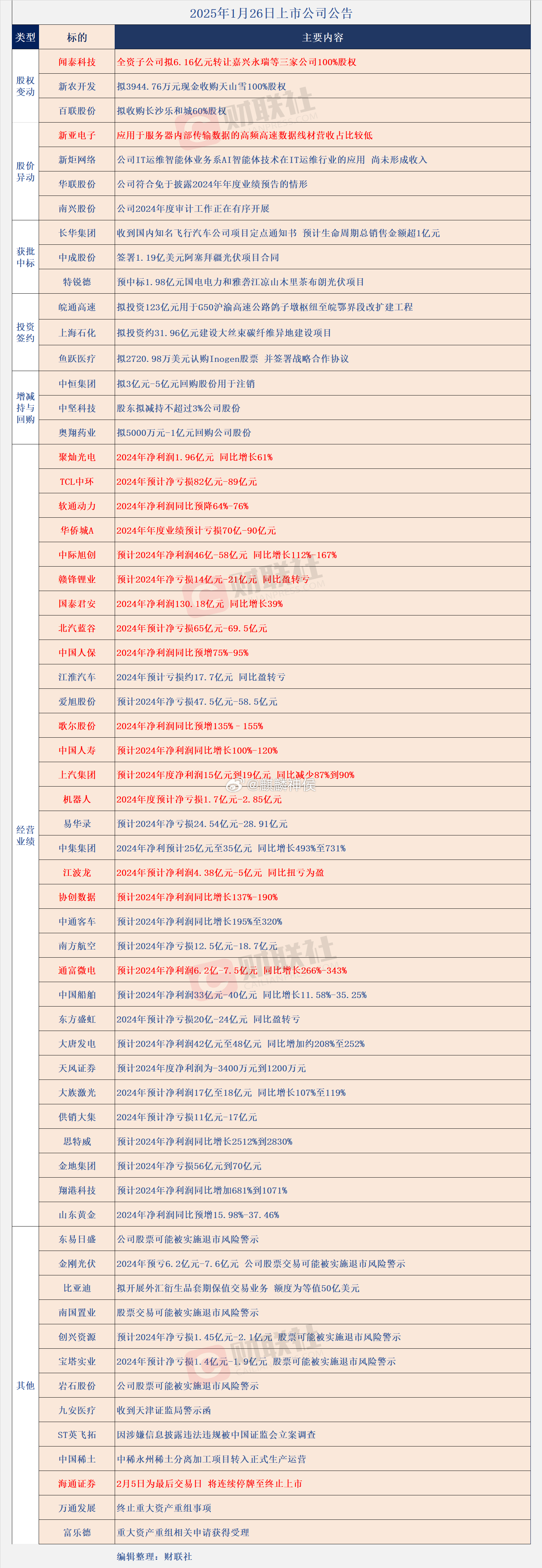 1.26上市公司公告汇总 