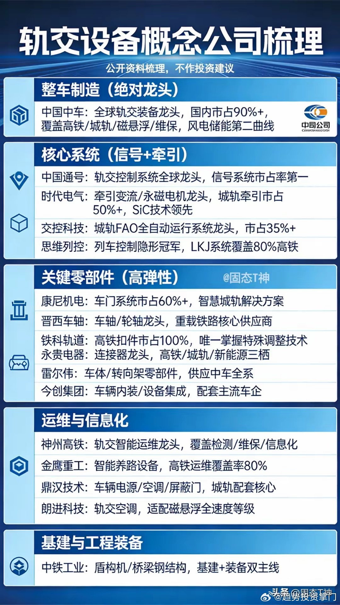 轨交设备核心龙头- 整车：中国中车（全球龙头）- 控制系统：中国通号、交控科技、