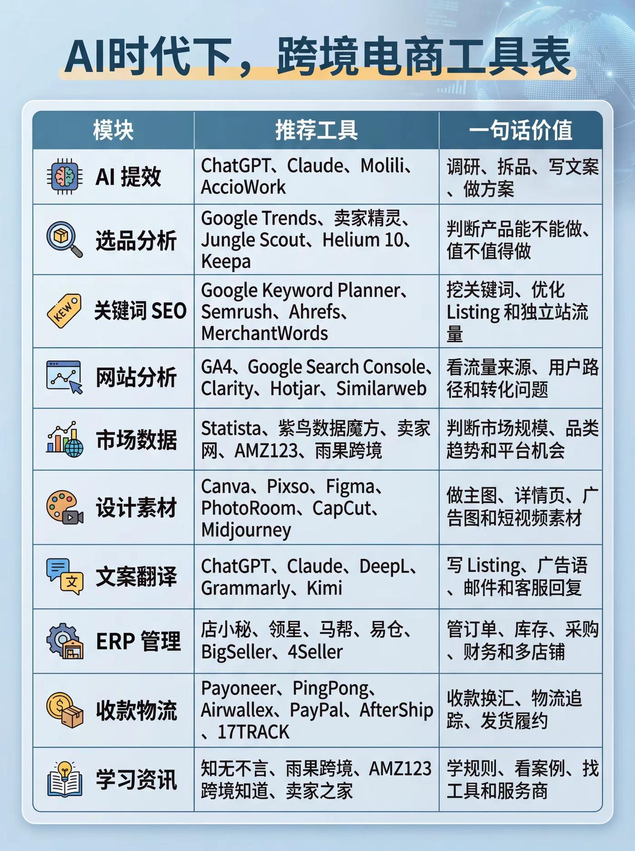 AI跨境电商全流程工具清单（精简汇总）
 
1. AI提效：ChatGPT、Cl