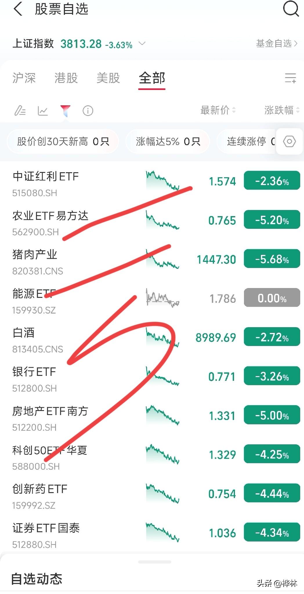 工薪阶层买基金
这个星期亏了2000多，被老婆发现了，狠狠的数落了我一顿。
我自