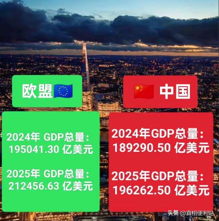 欧盟GDP总量已连续三年超过中国。按美元计算，欧盟GDP已经连续三年超过中国，而