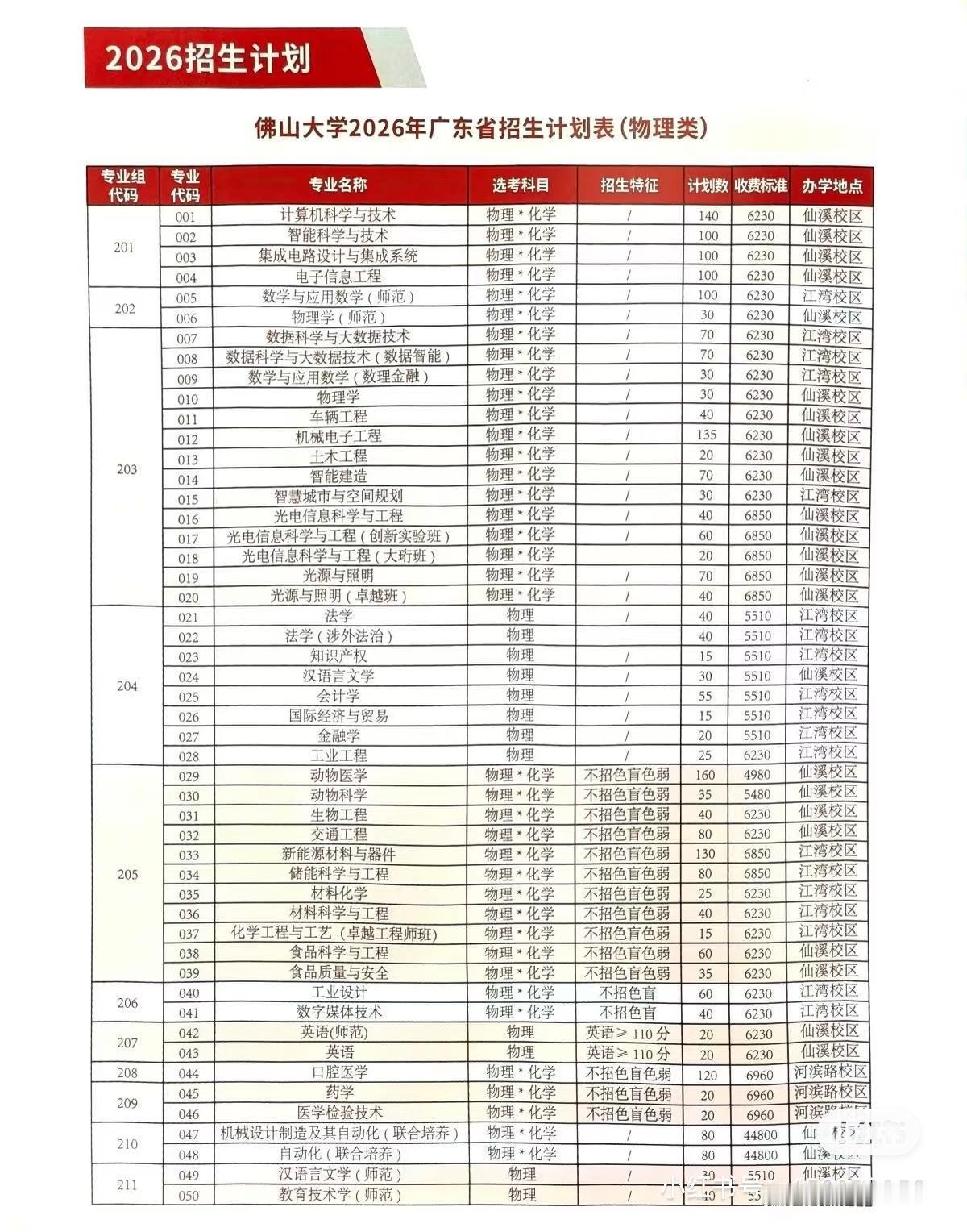 广东高校2026年本科招生三大天坑专业组，请各位考生谨慎考虑！
天坑专业组之一：