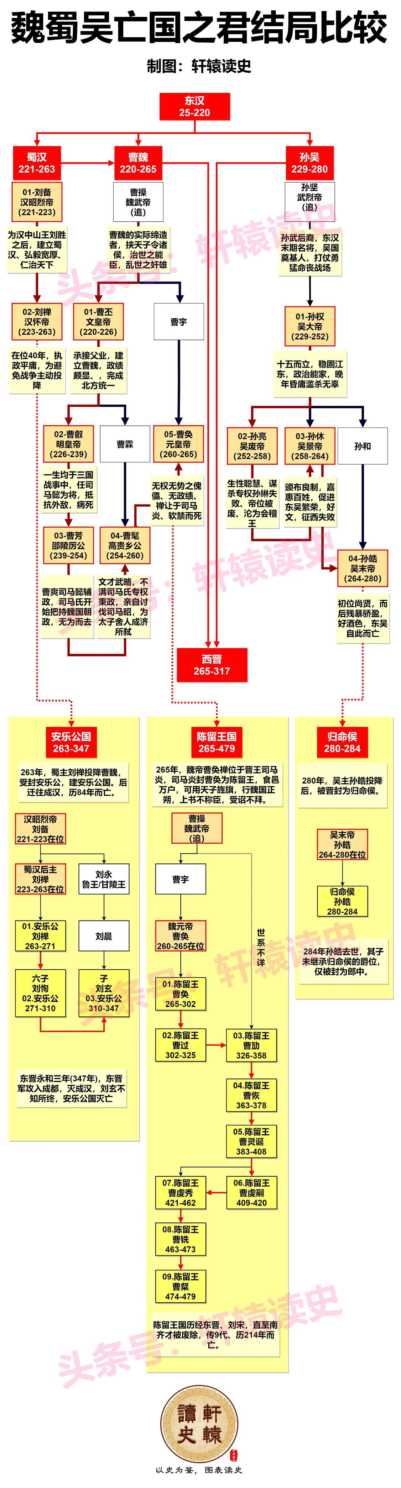 魏蜀吴三个亡国之君，谁的下场最好？

蜀汉亡于曹魏，后主刘禅降魏后被封安乐公，安