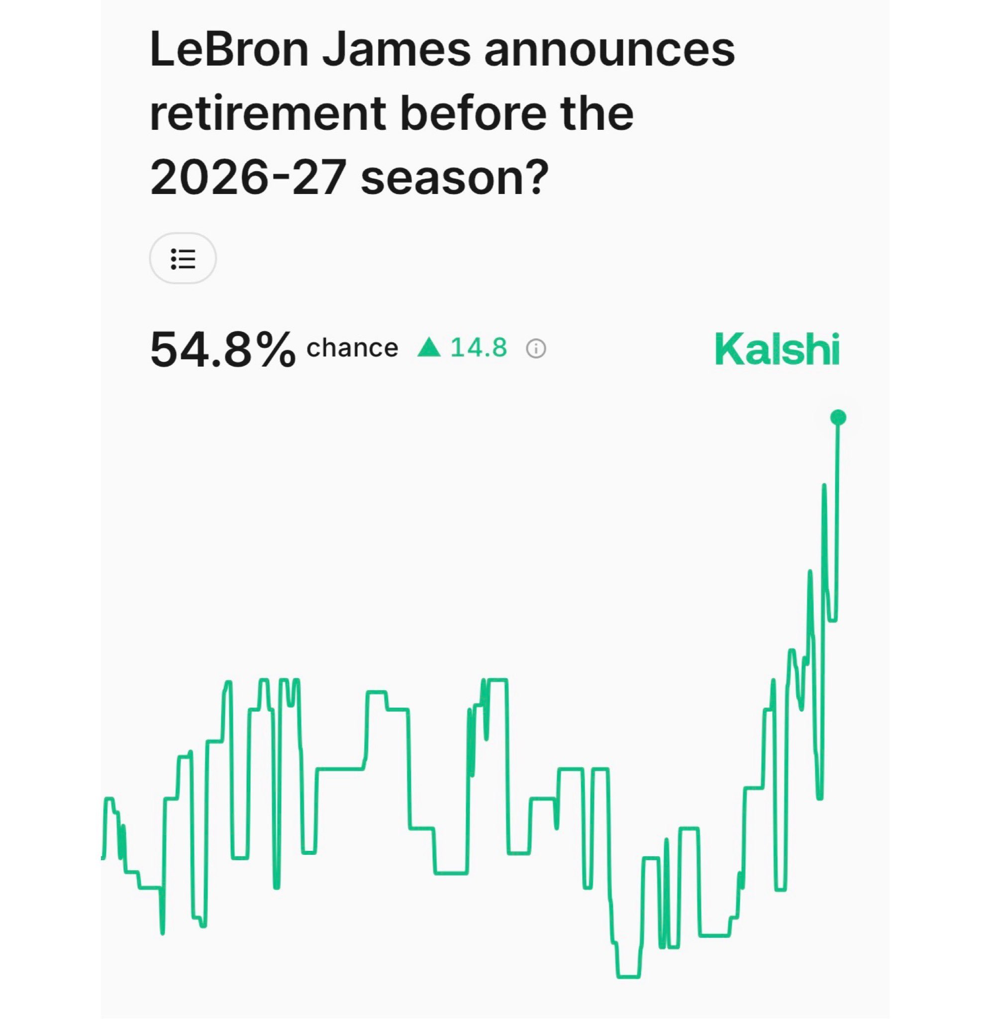 相关网站预测詹姆斯下赛季开始前退役的可能性已经来到了54.8%，这是该网站的预测