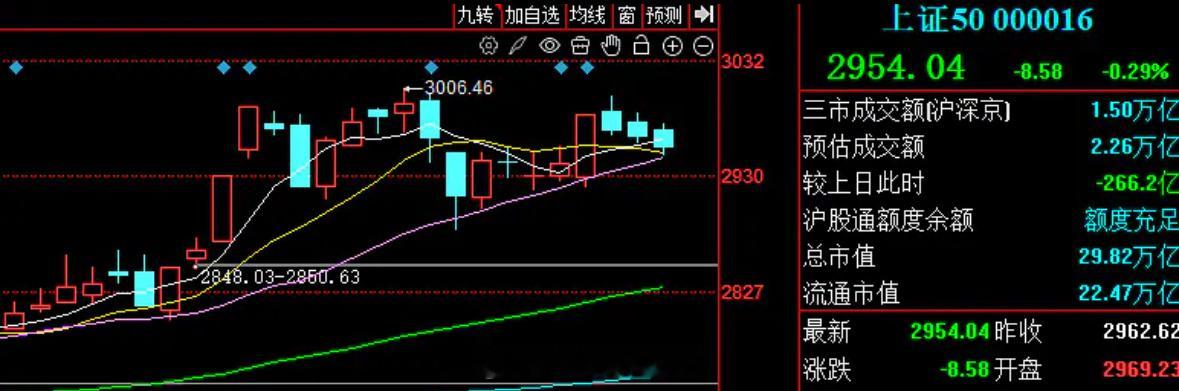 上午市场宽幅震荡，个股涨多跌少，成交小幅缩量不到300亿。上证50最低2946.