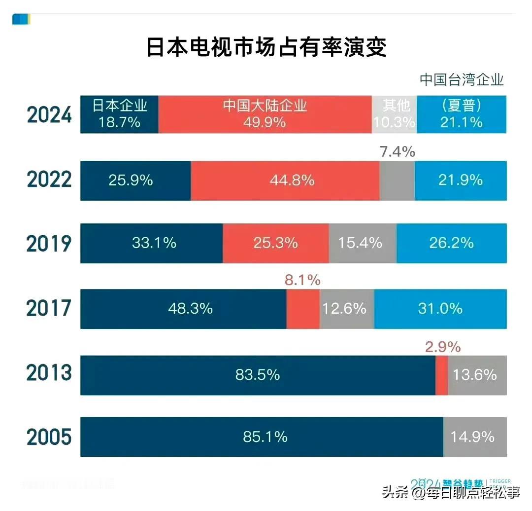 2024年，约有71％的日本普通家庭使用的电视机是进口自中国的产品，其中49.9
