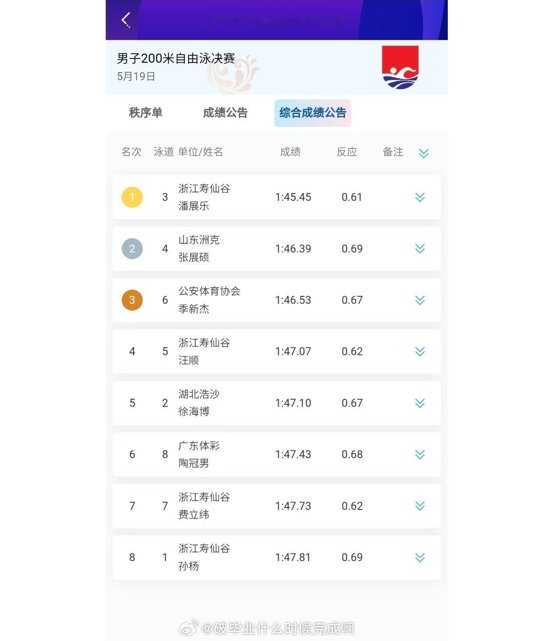 潘展乐200自金牌【2025全国游泳冠军赛】男子200米自由泳决赛🥇潘展乐1：