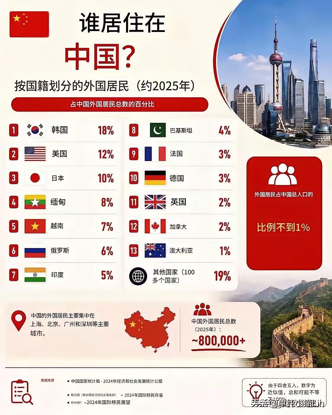 总有人嘴上说着中国这不好那不好，但实际上有大量外国人居住在中国。就拿北京、上海、