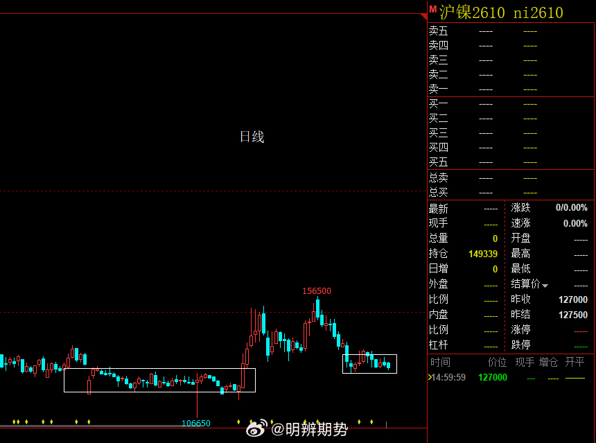 沪镍 每次低位整理的时候，我总担心来一个乌龙指。期货﻿ ​​​