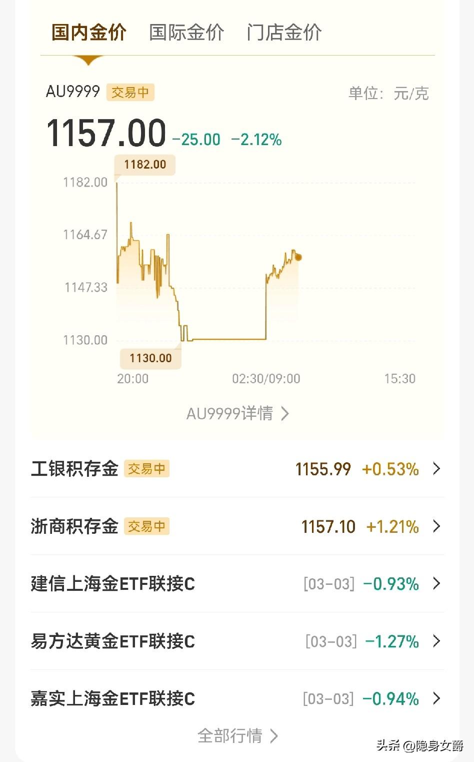 黄金价格好尴尬！
买还是不买？
我的理想价位是跌到1150以下入场，昨晚有跌到1