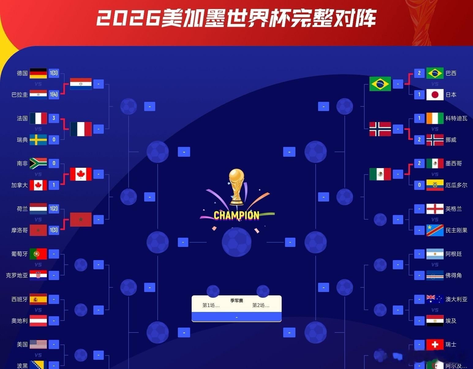 世界杯世界杯冠军热门 超级大热！世界杯夺冠概率：法国暴涨至30%断档第1！阿根廷