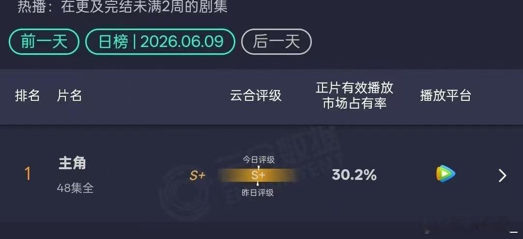 才留意到这个主角完结好多天了竟然还一直维持30.2%的占比！！！！！！ 