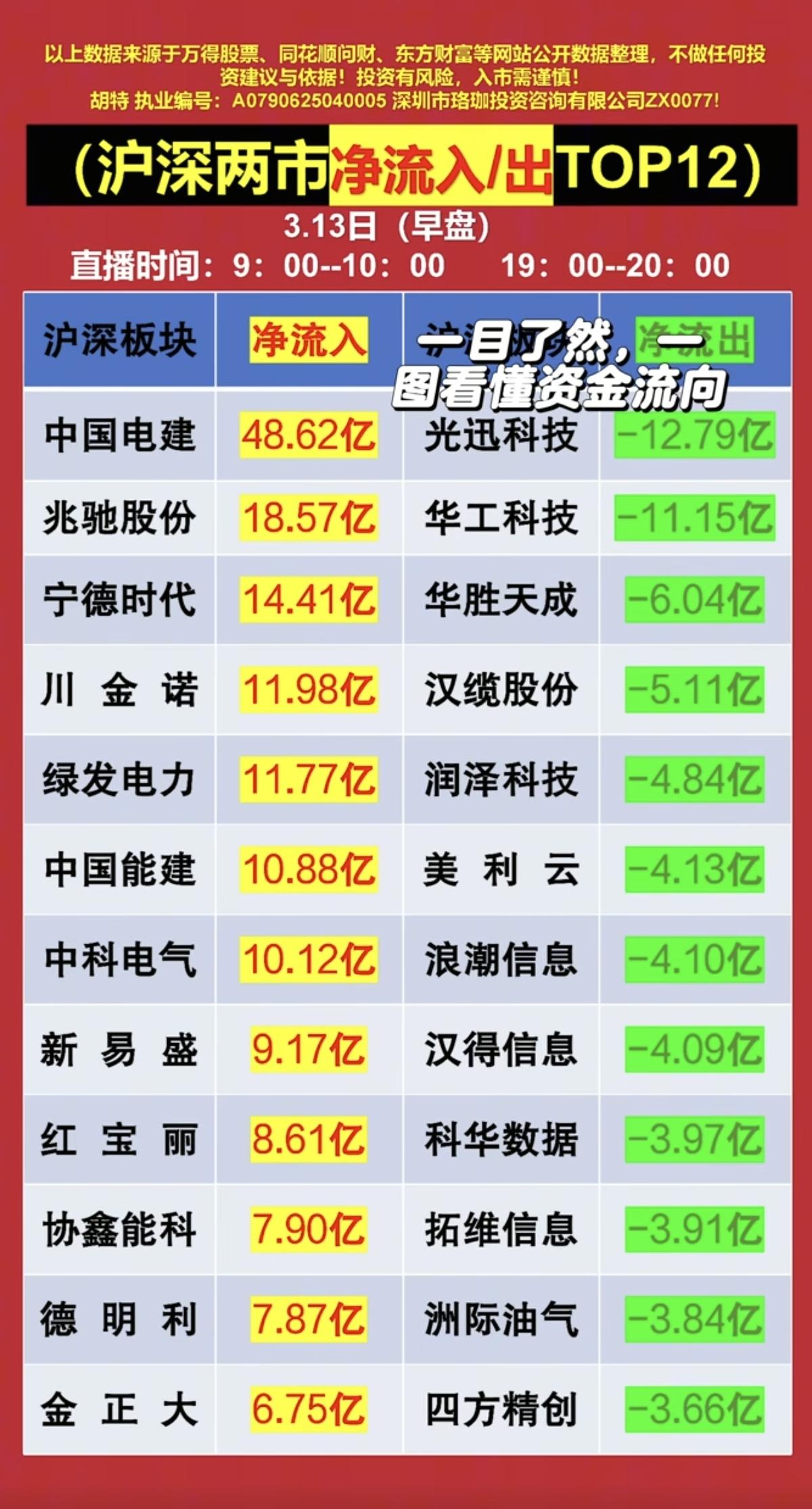 3.13周五   主力大资金抢筹+人气榜！

资金抢筹焦点：
1.环氧丙烷
2.