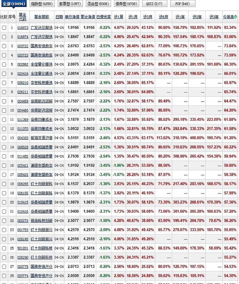 榜单一出来就热闹了。
广发远见今年以来93.34%，把国寿安保数字经济73.84